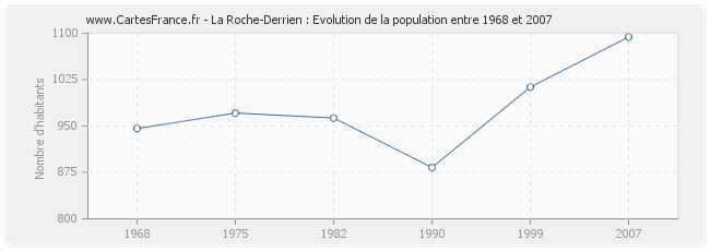 Population La Roche-Derrien